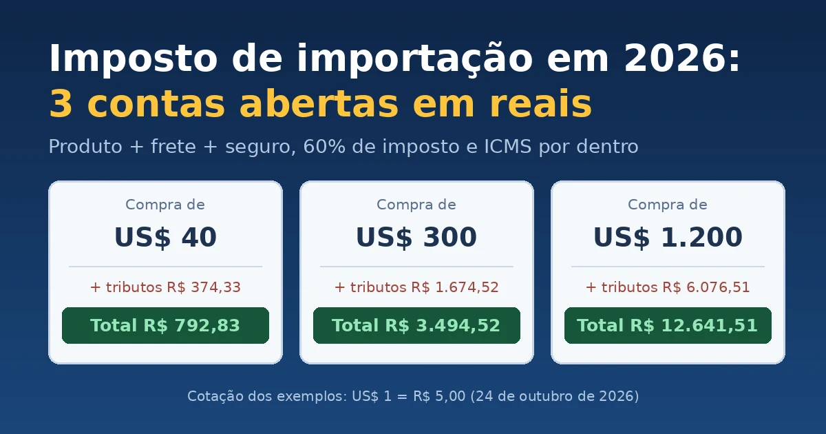 Três exemplos de cálculo do imposto de importação em 2026 com totais em reais para compras de 40, 300 e 1.200 dólares